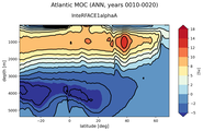Atlantic Meridional Overturning Streamfunction