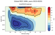 Global Meridional Overturning Streamfunction