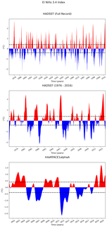Time Series of El Niño 3.4 Climate Index