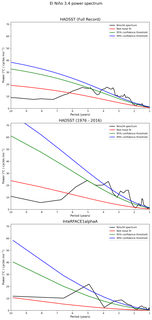 Spectra of El Niño 3.4 Climate Index