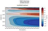 Trend of global OHC Anomaly vs depth