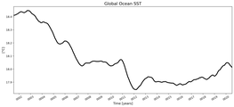 Running Mean of global Sea Surface Temperature