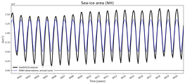Running mean of NH Sea-ice area