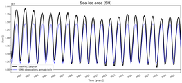 Running mean of SH Sea-ice area