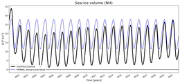Running mean of NH Sea-ice volume