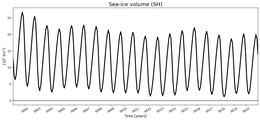 Running mean of SH Sea-ice volume