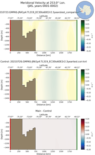 JAS Meridional Velocity at 253.0$\degree$ Lon. JAS