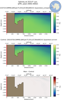 JFM Salinity at 253.0$\degree$ Lon. JFM