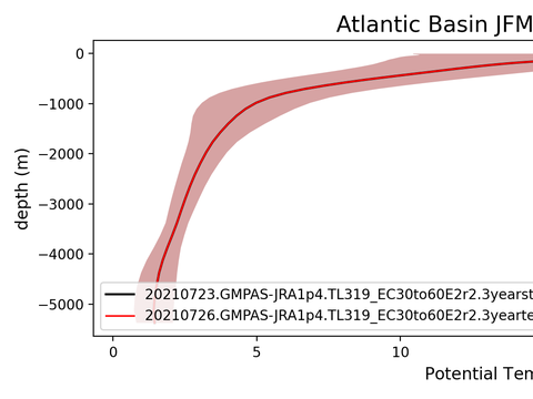 Ocean Basin Profiles