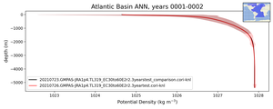 Atlantic Basin Potential Density vs depth
