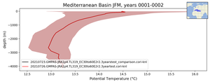 Mediterranean Basin Potential Temperature vs depth