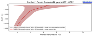 Southern Ocean Basin Potential Temperature vs depth