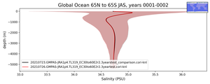 Global Ocean 65N to 65S Salinity vs depth