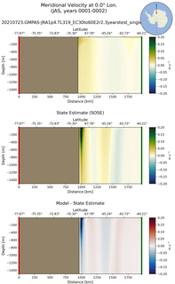 JAS Meridional Velocity at 0.0$\degree$ Lon. JAS