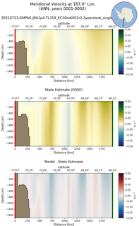 ANN Meridional Velocity at 187.0$\degree$ Lon. ANN