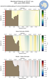 JAS Meridional Velocity at 253.0$\degree$ Lon. JAS