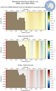 ANN Meridional Velocity at 280.0$\degree$ Lon. ANN