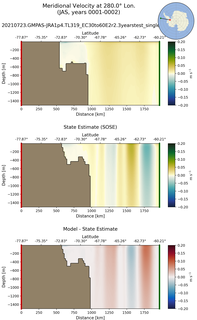 JAS Meridional Velocity at 280.0$\degree$ Lon. JAS