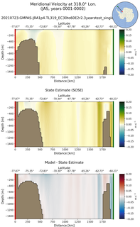JAS Meridional Velocity at 318.0$\degree$ Lon. JAS