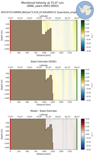 ANN Meridional Velocity at 75.0$\degree$ Lon. ANN