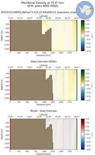 JFM Meridional Velocity at 75.0$\degree$ Lon. JFM