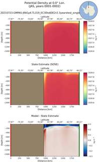 JAS Potential Density at 0.0$\degree$ Lon. JAS