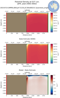 JFM Potential Density at 0.0$\degree$ Lon. JFM