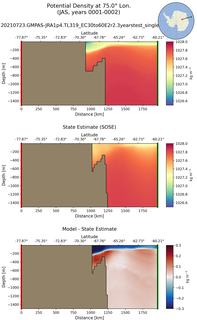 JAS Potential Density at 75.0$\degree$ Lon. JAS