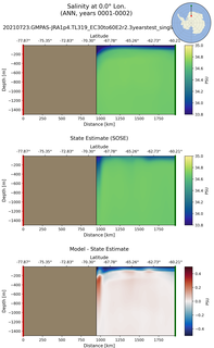 ANN Salinity at 0.0$\degree$ Lon. ANN