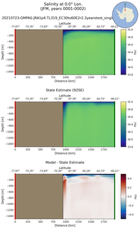JFM Salinity at 0.0$\degree$ Lon. JFM
