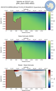 JFM Salinity at 253.0$\degree$ Lon. JFM
