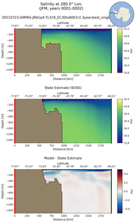 JFM Salinity at 280.0$\degree$ Lon. JFM