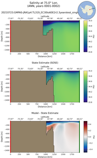 ANN Salinity at 75.0$\degree$ Lon. ANN