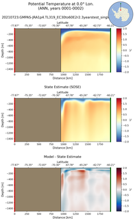 ANN Potential Temperature at 0.0$\degree$ Lon. ANN