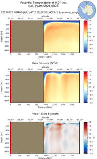 JAS Potential Temperature at 0.0$\degree$ Lon. JAS