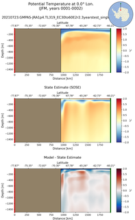 JFM Potential Temperature at 0.0$\degree$ Lon. JFM