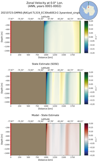 ANN Zonal Velocity at 0.0$\degree$ Lon. ANN