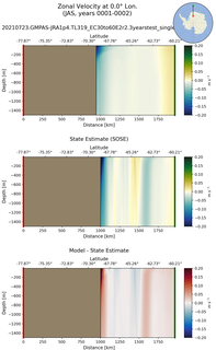 JAS Zonal Velocity at 0.0$\degree$ Lon. JAS