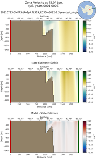 JAS Zonal Velocity at 75.0$\degree$ Lon. JAS