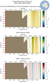 JFM Zonal Velocity at 75.0$\degree$ Lon. JFM