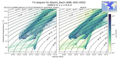 Regional mean of T-S diagram for Atlantic_Basin (ANN, 0001-0002)
 -1000.0 m < z < 0.0 m