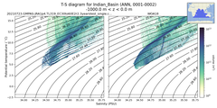 Regional mean of T-S diagram for Indian_Basin (ANN, 0001-0002)
 -1000.0 m < z < 0.0 m