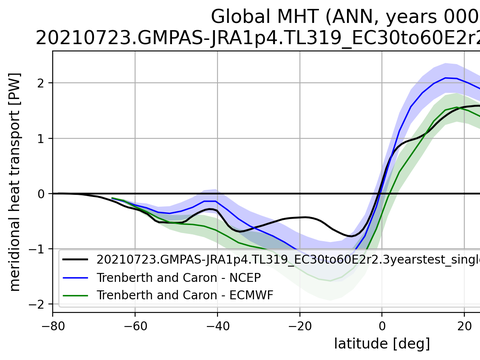 Meridional Heat Transport
