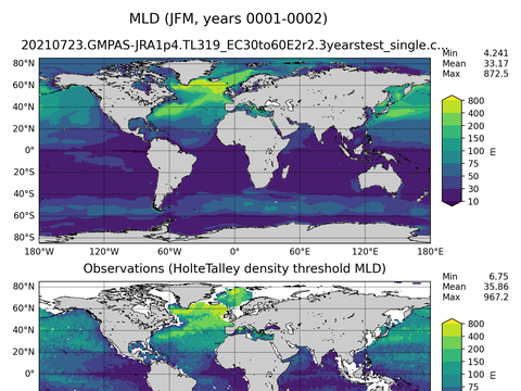 Ocean Analysis