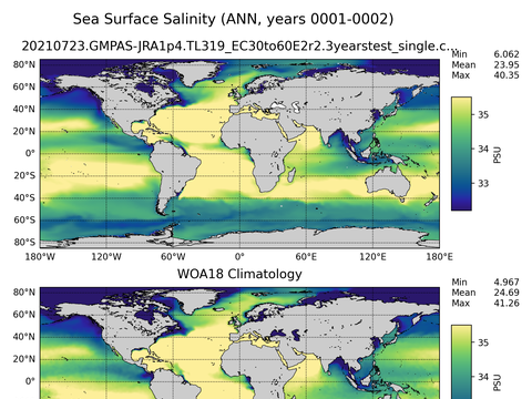 Global Salinity