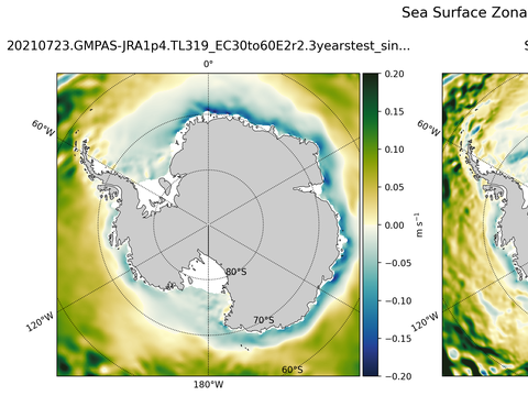 Antarctic Zonal Velocity