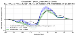 Meridional Heat Transport