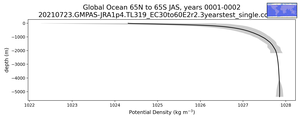 Global Ocean 65N to 65S Potential Density vs depth