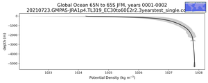 Global Ocean 65N to 65S Potential Density vs depth