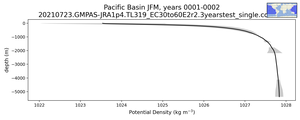 Pacific Basin Potential Density vs depth